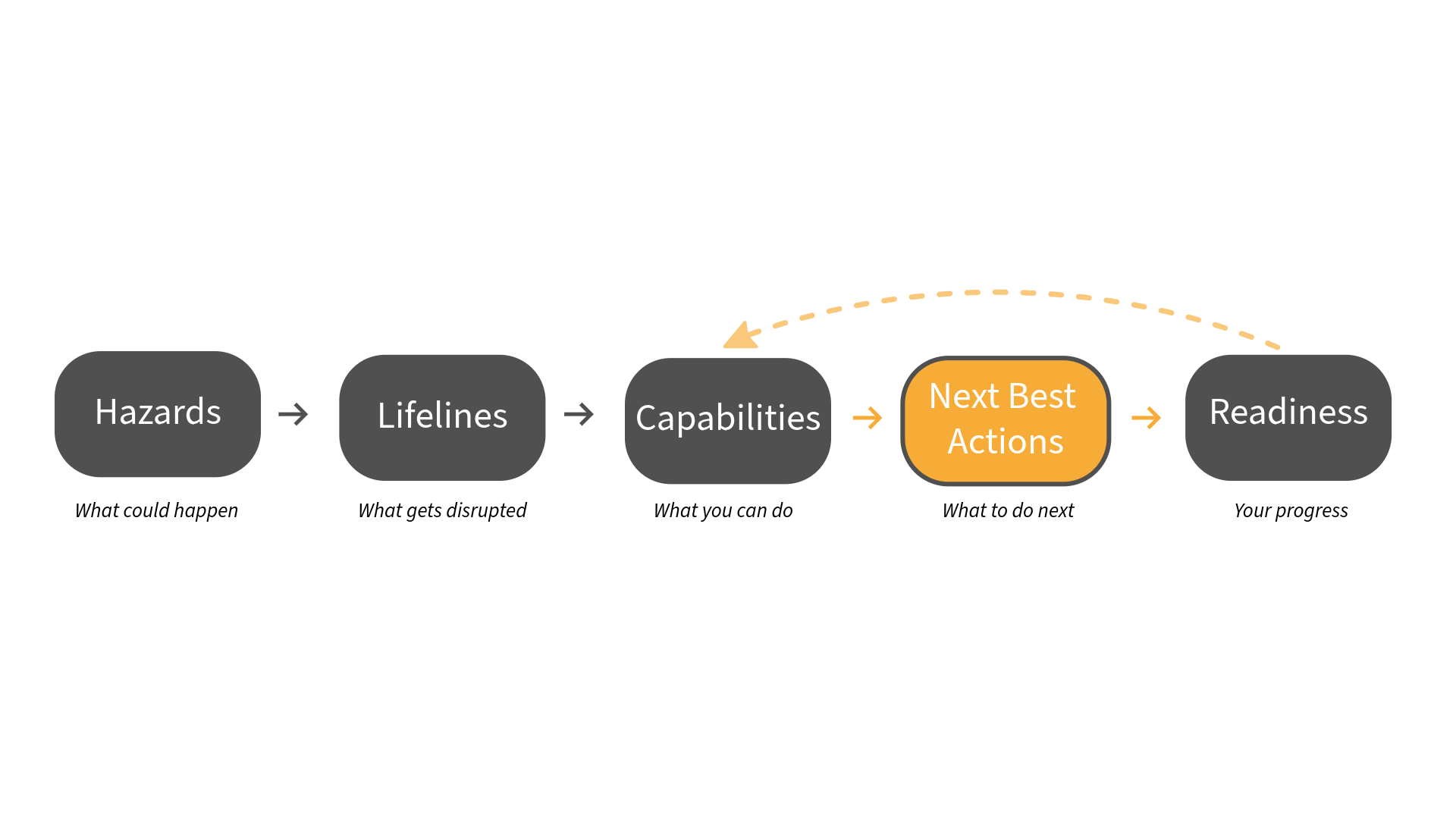 Illustration representing the PrepCompass all-hazards approach